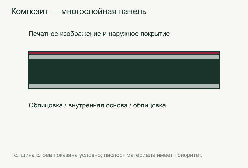 Две металлические облицовки, внутренняя основа и наружное покрытие композитной панели
