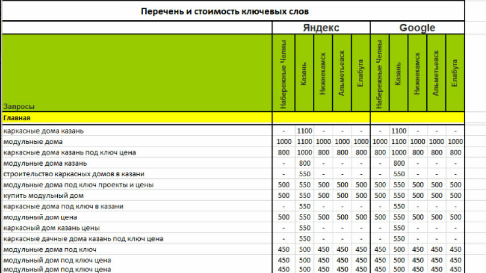 Что такое семантическое ядро сяс. Семантическое ядро для вайлдберриз.