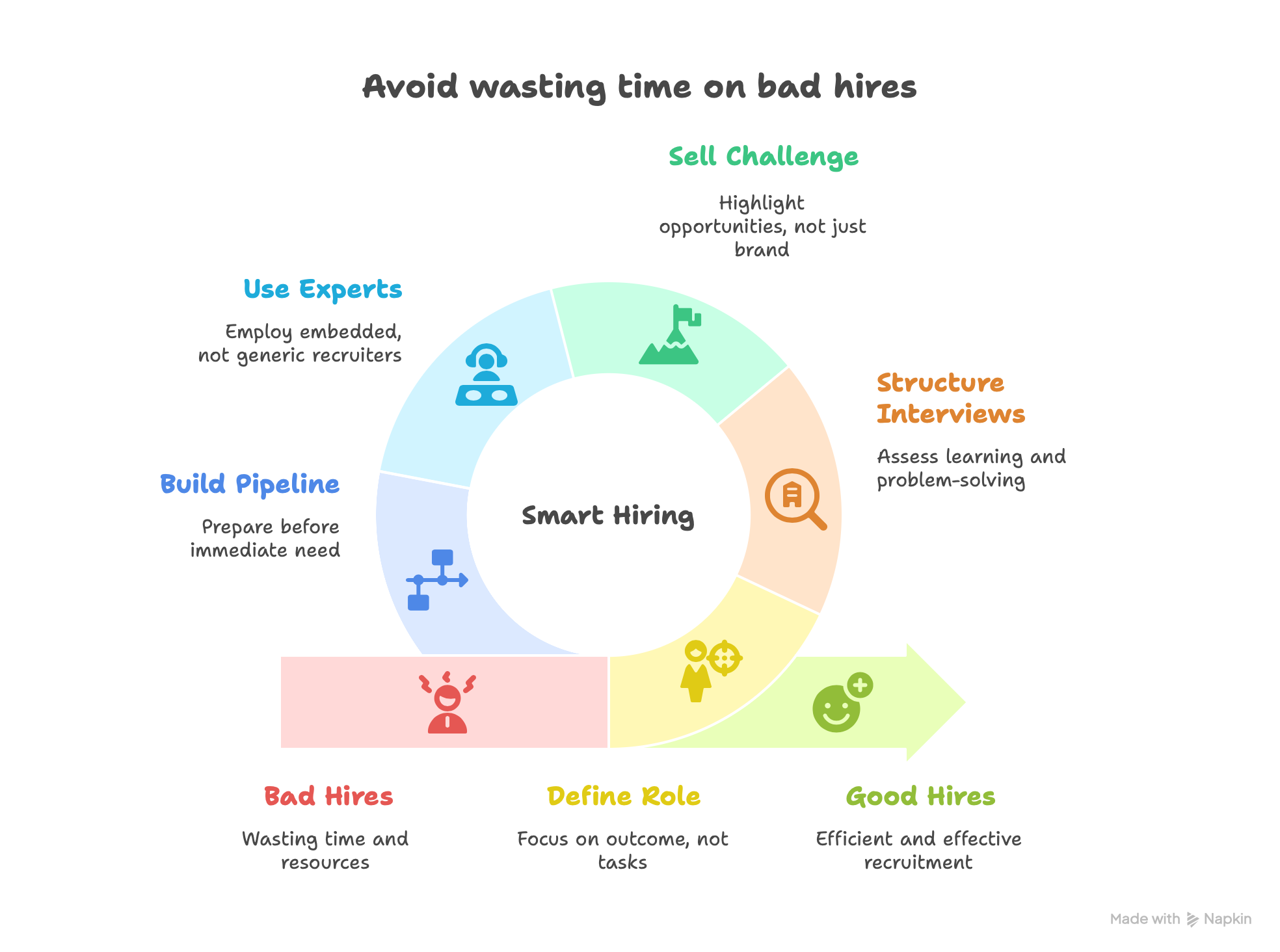 Avoid wasting time on bad hires