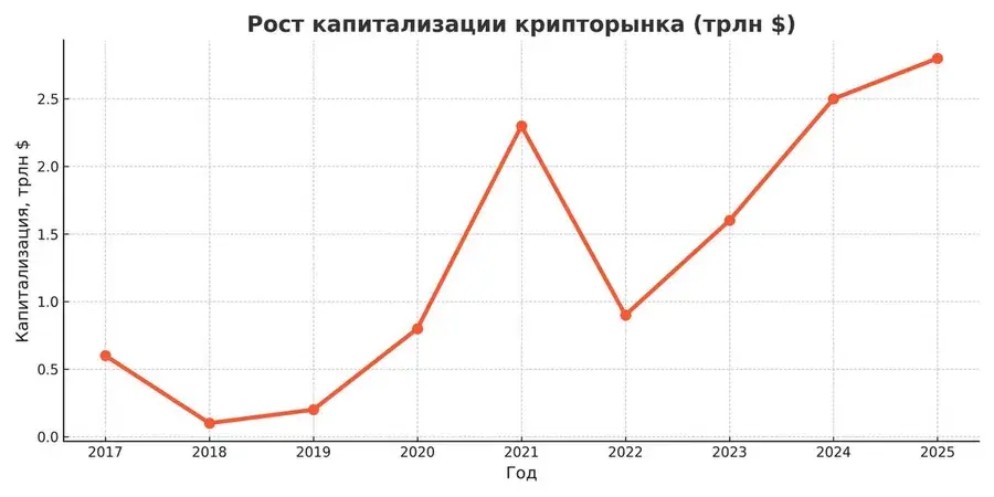 Рост капитализации крипторынка