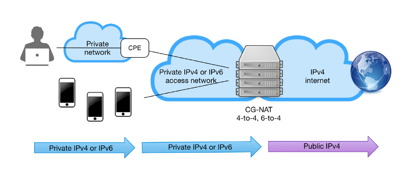 Сетевое преобразование адресов. Carrier-Grade Nat. Ipv4 сеть. Nat сервер. Преобразование сетевых адресов ipv4.
