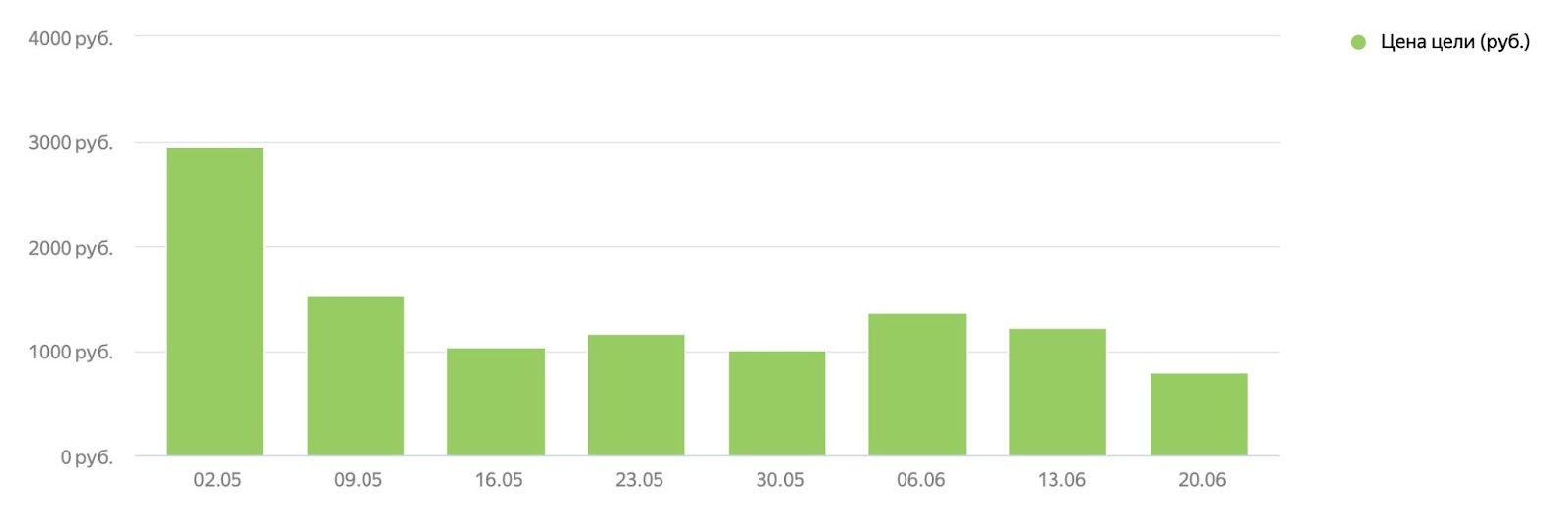 Динамика стоимости заявки