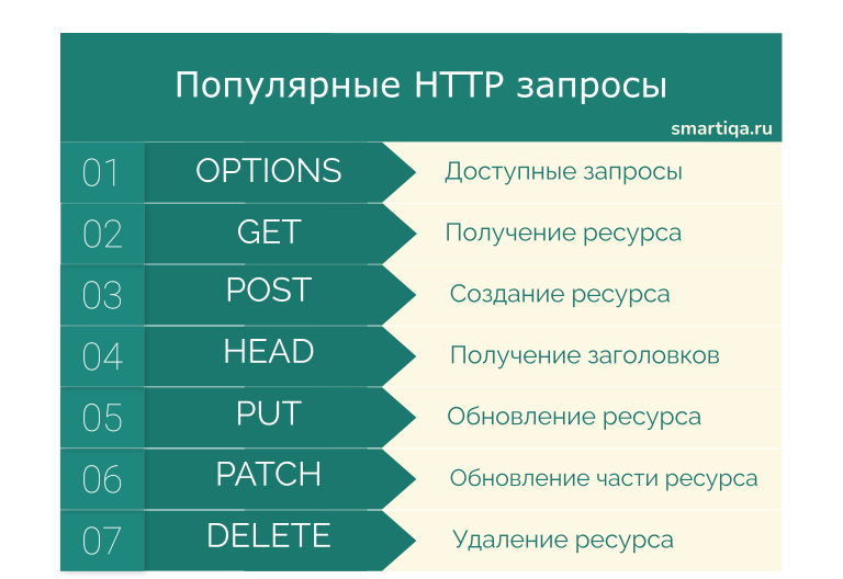 Метод put. Методы запросов. Структура Post запроса. Какие есть http-методы. Метод http-запроса пример.