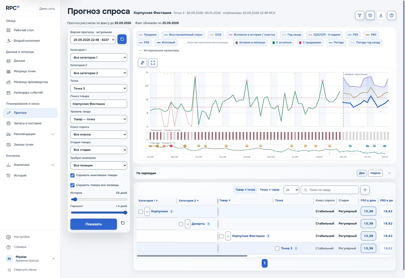 Прогноз спроса RPC AI