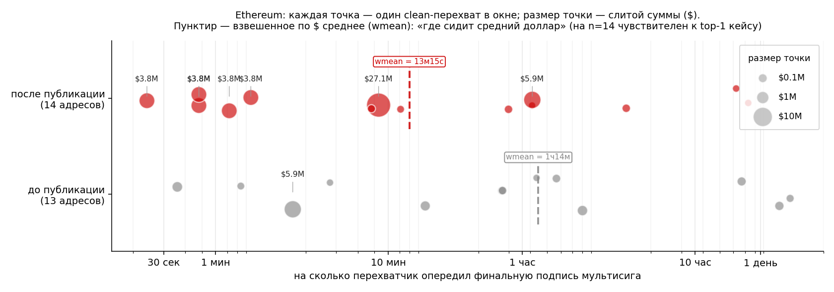 Ethereum: each dot is one in-window interception; dot size = amount drained