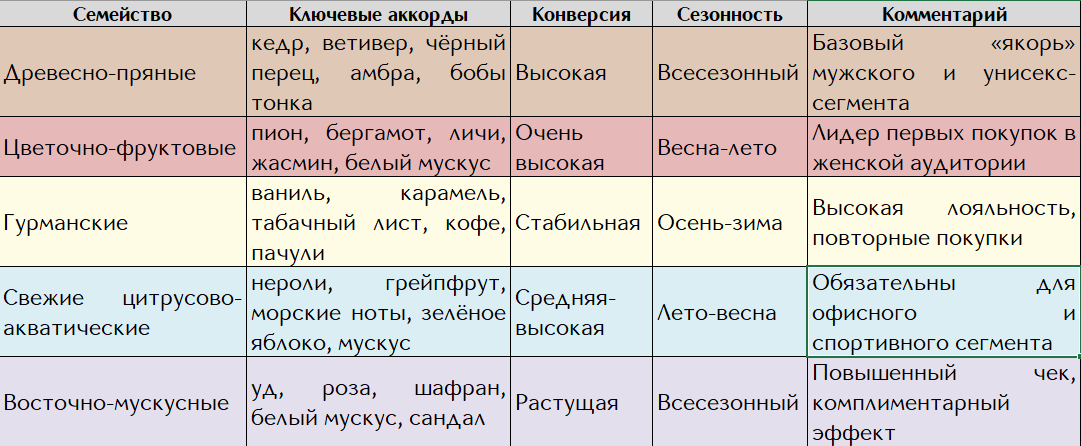 топ парфюмрных семейств ароматов для ассортимента магазина