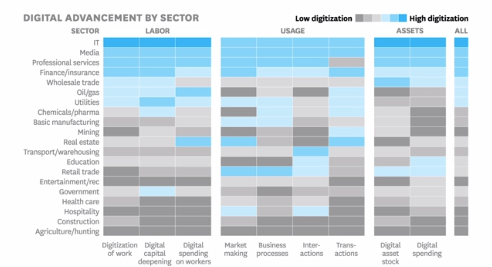 Данные из отчета McKinsey по диджитализации отраслей