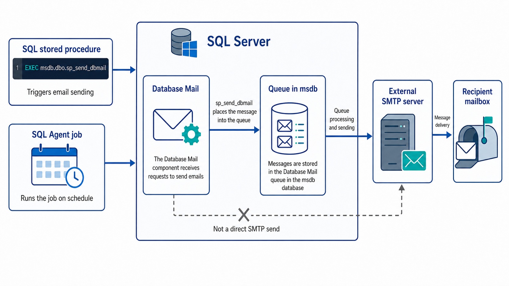 Sending Emails from SQL Server with Database Mail: Configuration ...