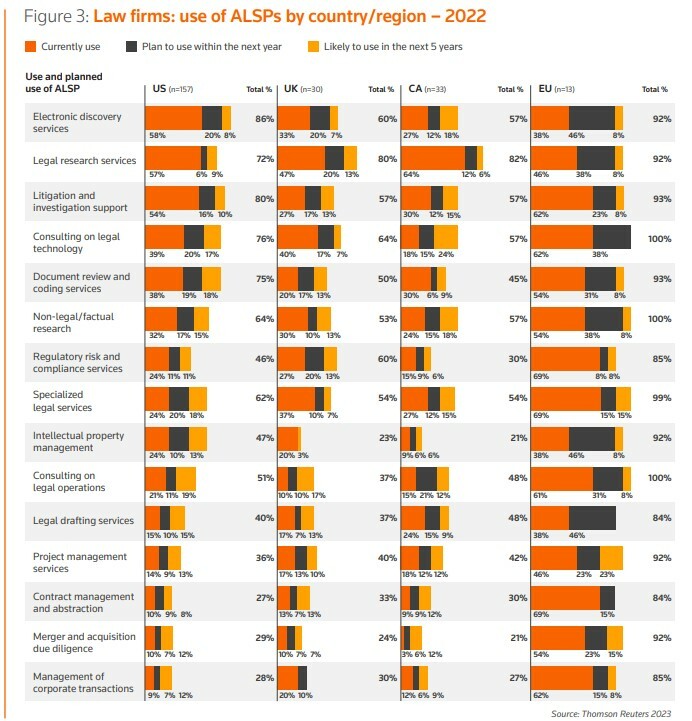 Использование ALSP юридическими фирмами по странам/регионам - 2022