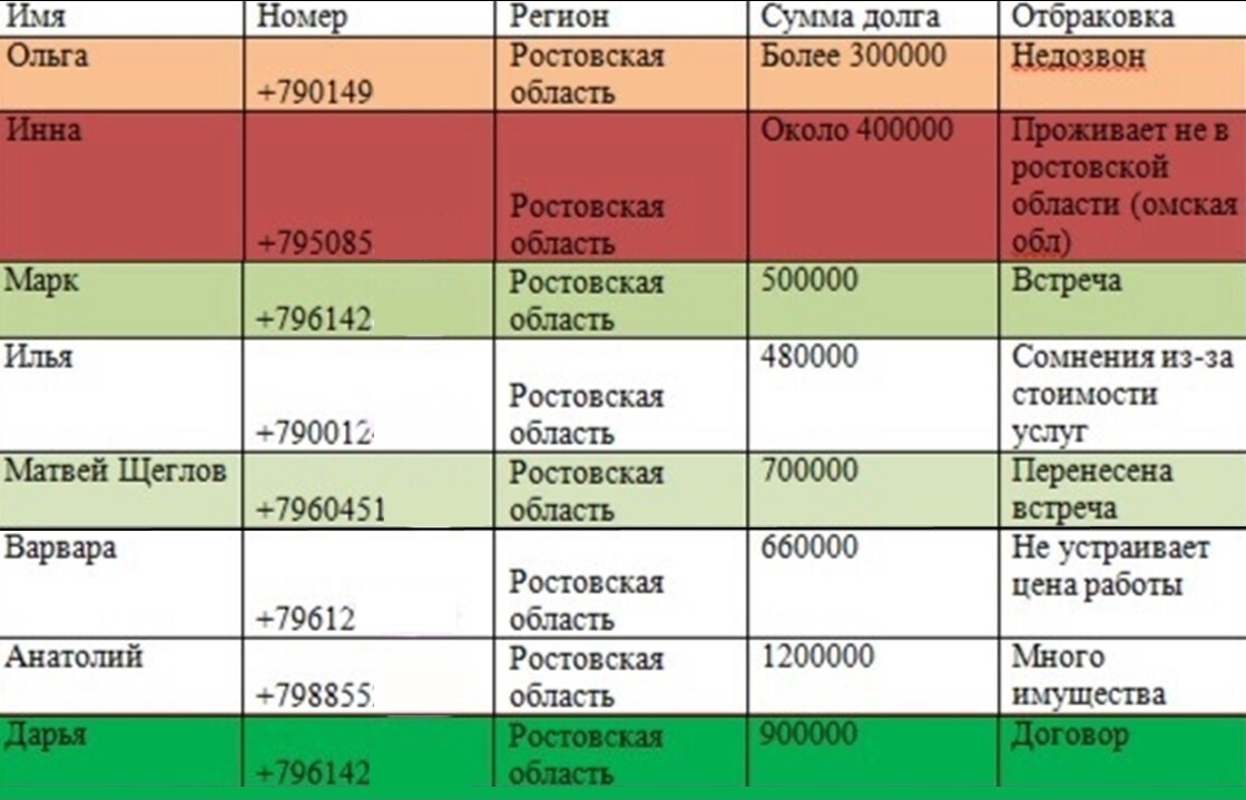 Рабочая таблица по Ростовской области