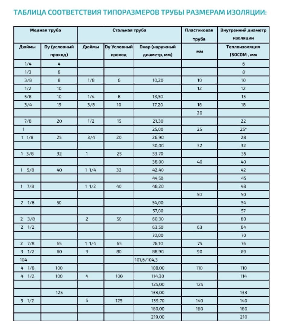 Толщина утеплителя для труб. Эффективный диаметр теплоизоляции трубопровода. Таблица утеплителей для труб. Выбор материала таблица. Внутренний диаметр теплоизоляция.