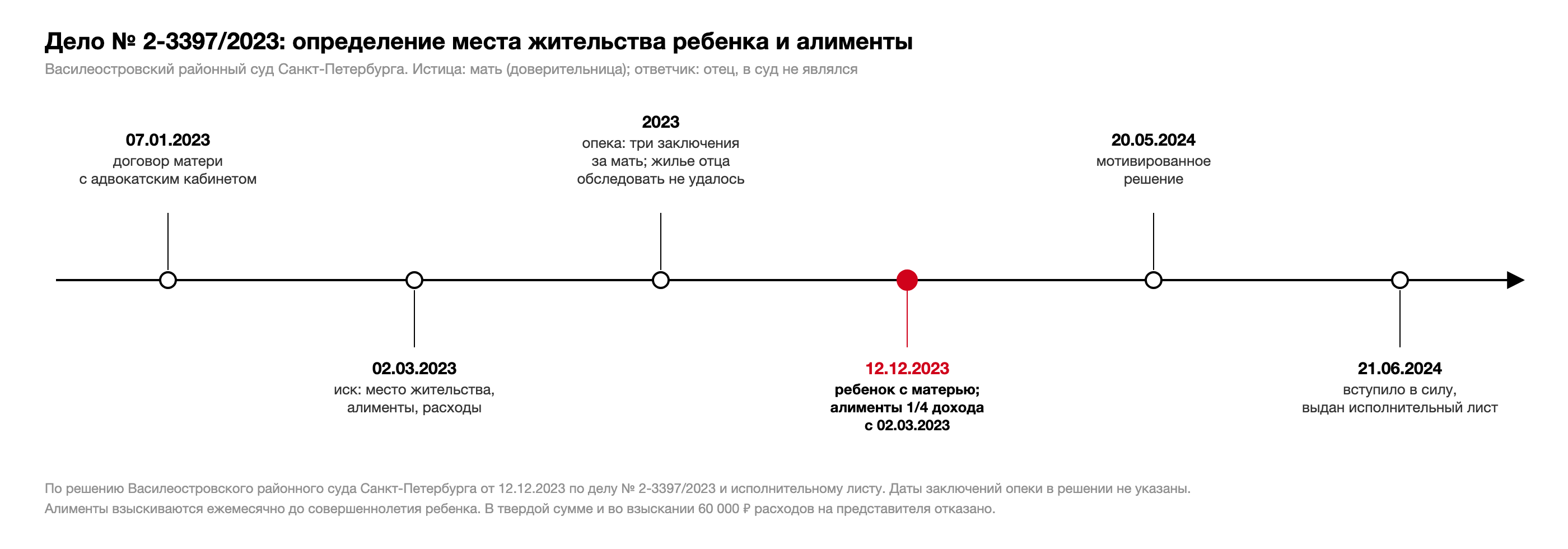 Хронология дела № 2-3397/2023: договор с адвокатским кабинетом 07.01.2023, иск подан 02.03.2023, заключения трех органов опеки, решение 12.12.2023, мотивированное решение 20.05.2024, вступление в силу и исполнительный лист 21.06.2024