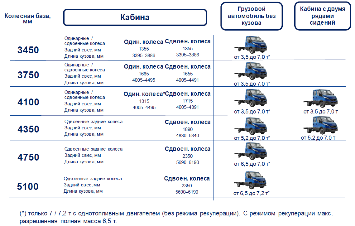 Новый Iveco Daily 2021 – уже в наличии