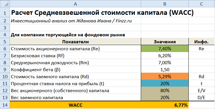 Определите средневзвешенную стоимость капитала инвестиционного проекта при следующих условиях 40