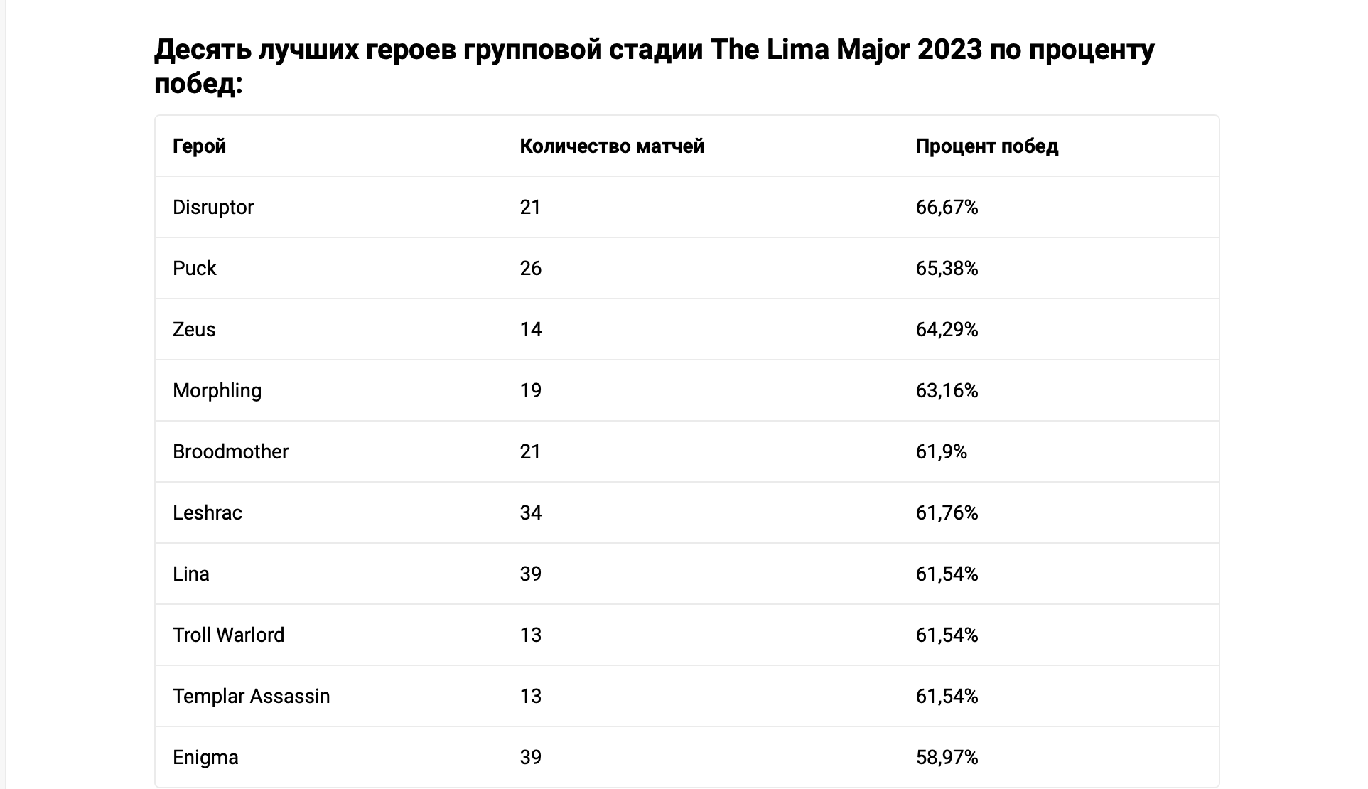 групповой этап дота 2 мажор фото 92