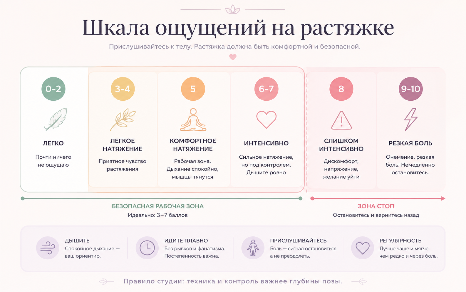 Шкала безопасных ощущений во время растяжки