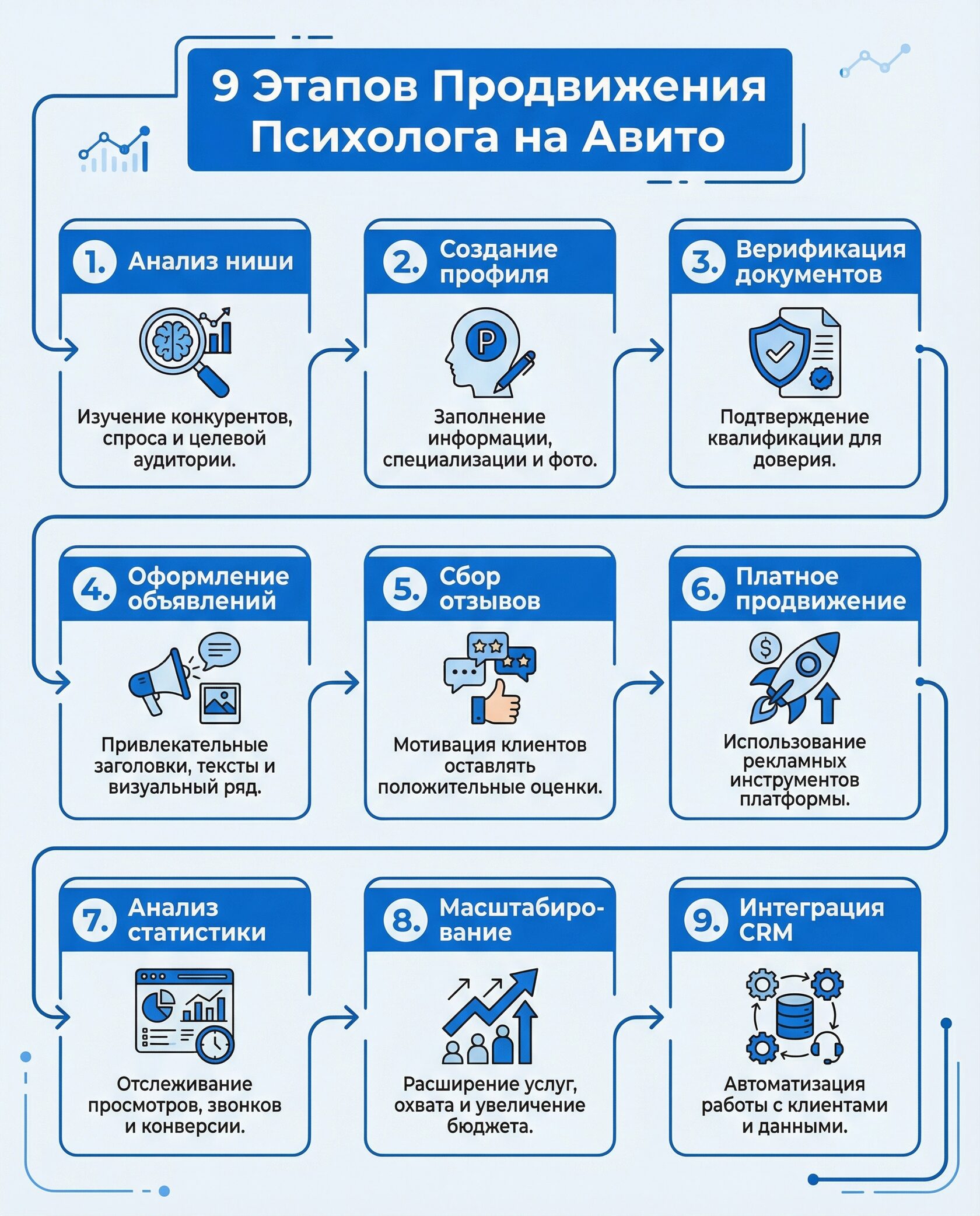 Продвижение психолога на Авито — профиль с верификацией