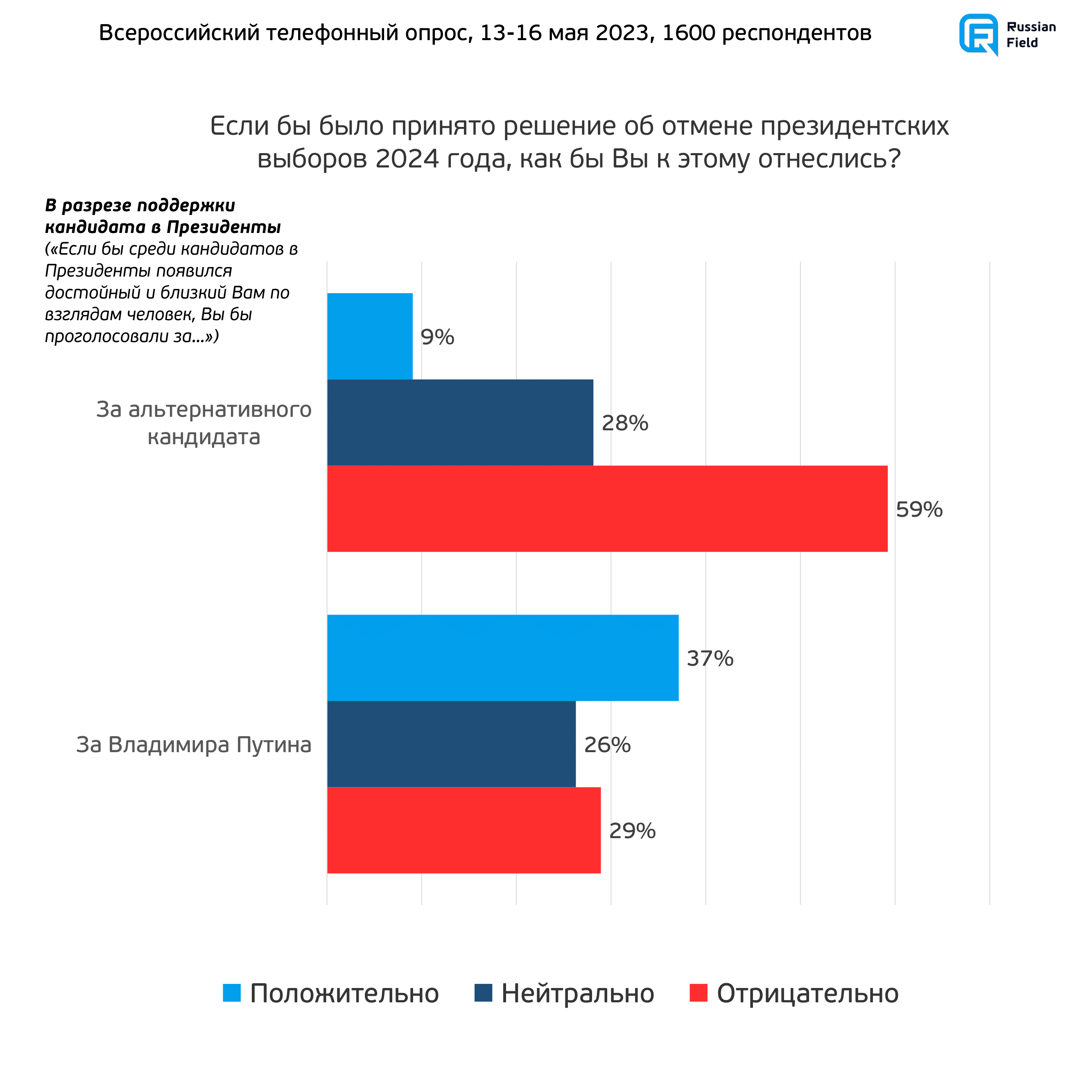 300 дней до выборов президента