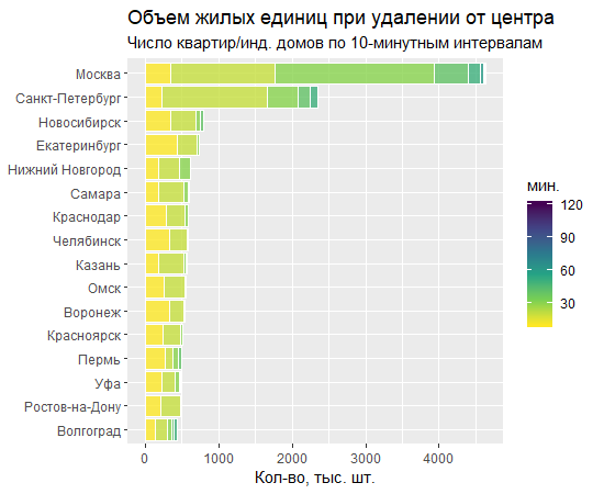 Список жилого фонда. Плотность жилого фонда. Жилой фонд Екатеринбурга. Структура жилищного фонда г Щербинка. Плотность жилищного фонда.