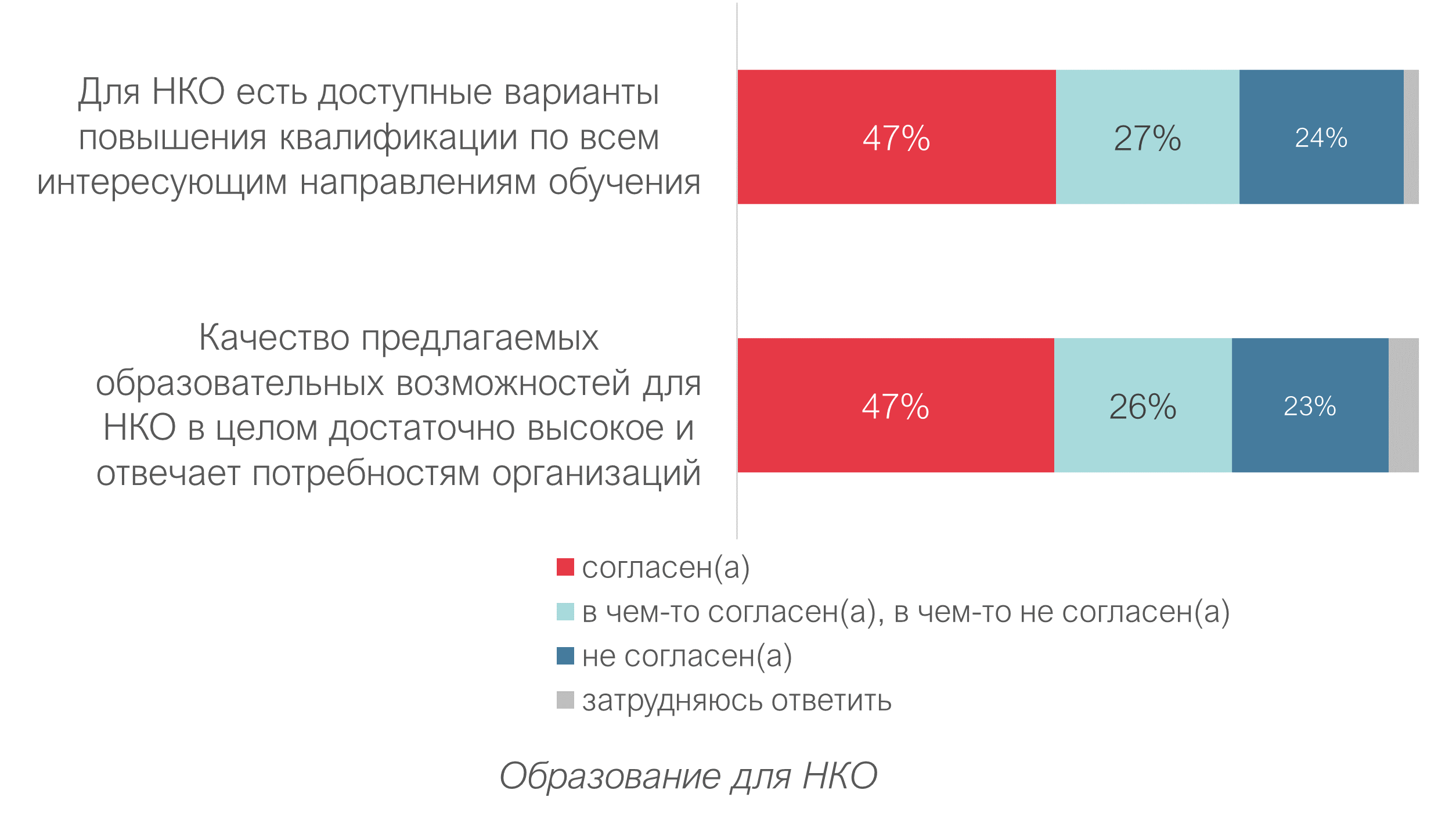 Оценка внешней среды развития НКО - 2022