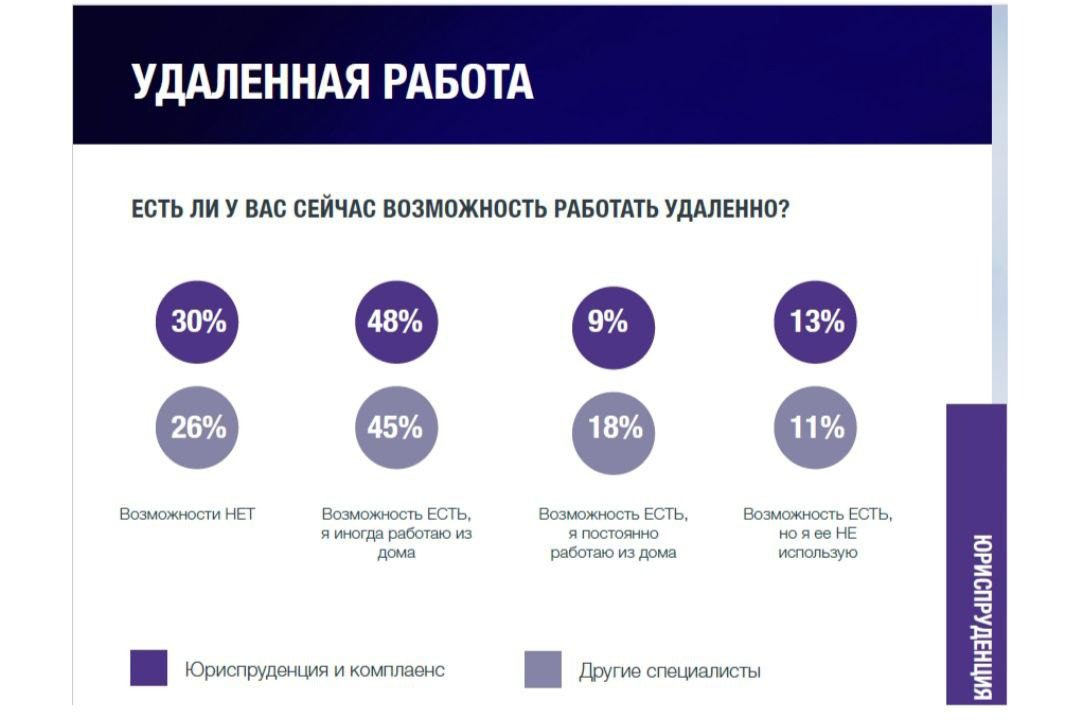 48% юристов РФ имеют возможность работать удаленно