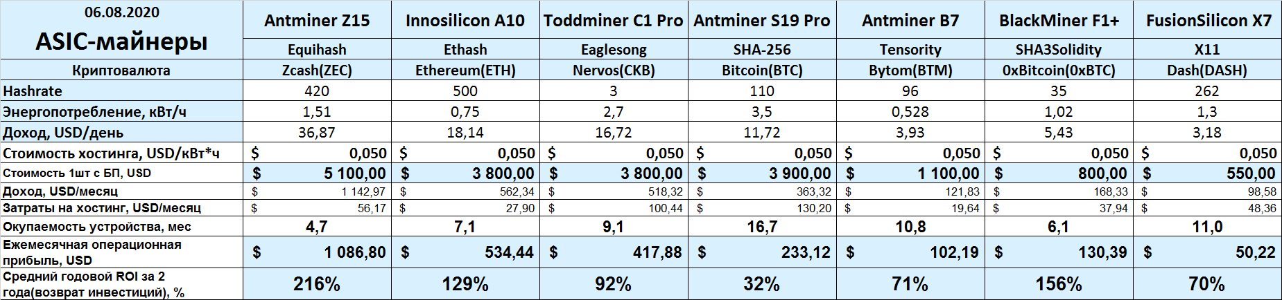Сколько приносит асик в месяц. Таблица доходности асиков для майнинга 2022. Таблица окупаемости видеокарт майнинг 2020. Таблица доходности ASIC майнеров. Таблица и срок окупаемости видеокарт.