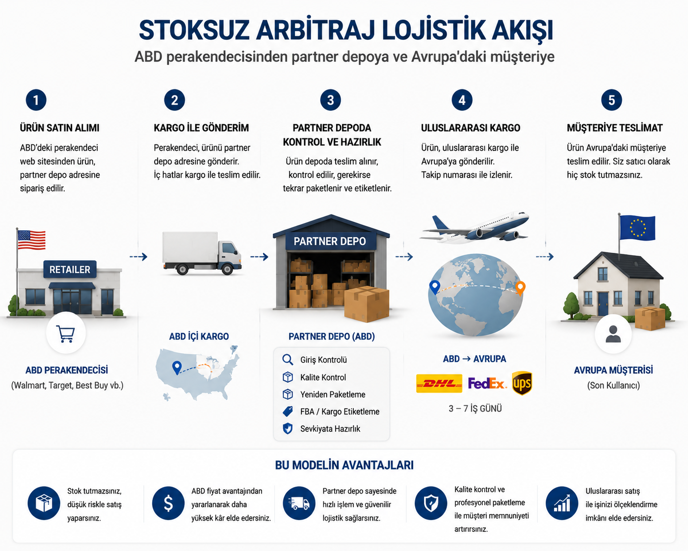 ABD perakendecisinden partner depoya ve Avrupa'daki müşteriye uzanan stoksuz arbitraj lojistik akışı