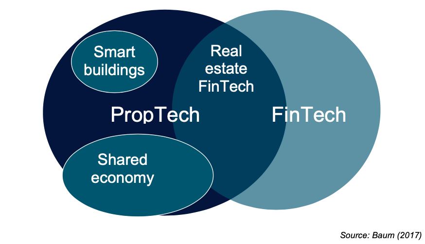 Large big в чем разница. PROPTECH. PROPTECH ниша. Финтех 4.0 BIGTECH. PROPTECH building.