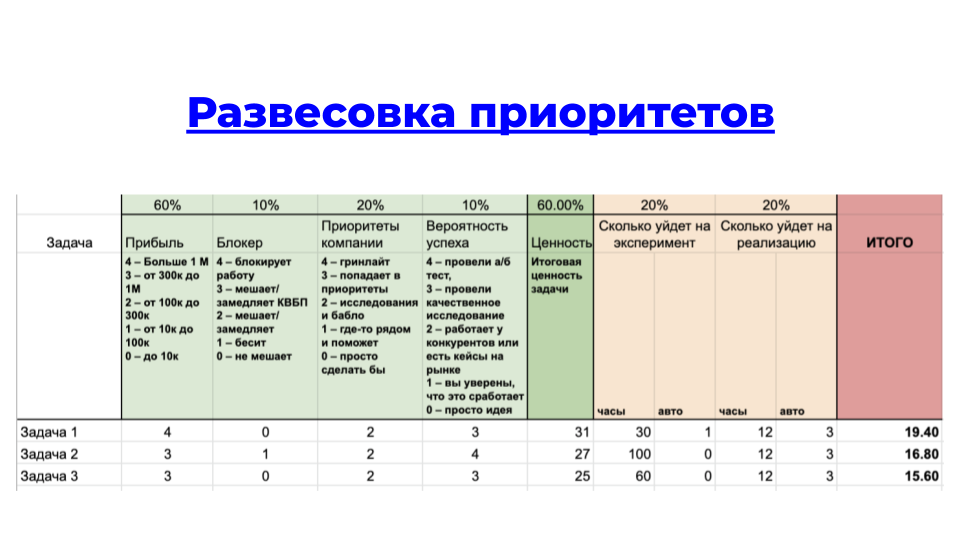 Приоритеты задач в проекте