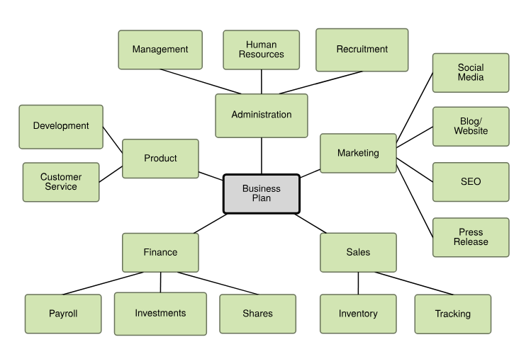 Пример простой ментальной карты
