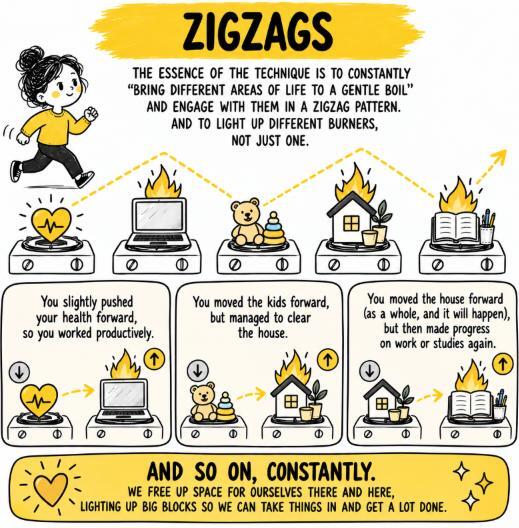 Illustration: Zigzags, turning some burners down so others can burn bright