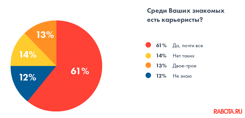 Среди ваших. Процент карьеристов среди полов.