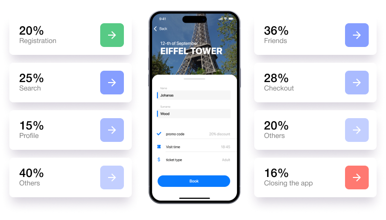 UserX provides a comprehensive breakdown of the entry and exit points for every screen in the app, as well as average time spent on each screen and other statistics. you can better understand user scenarios and find opportunities to optimize them.