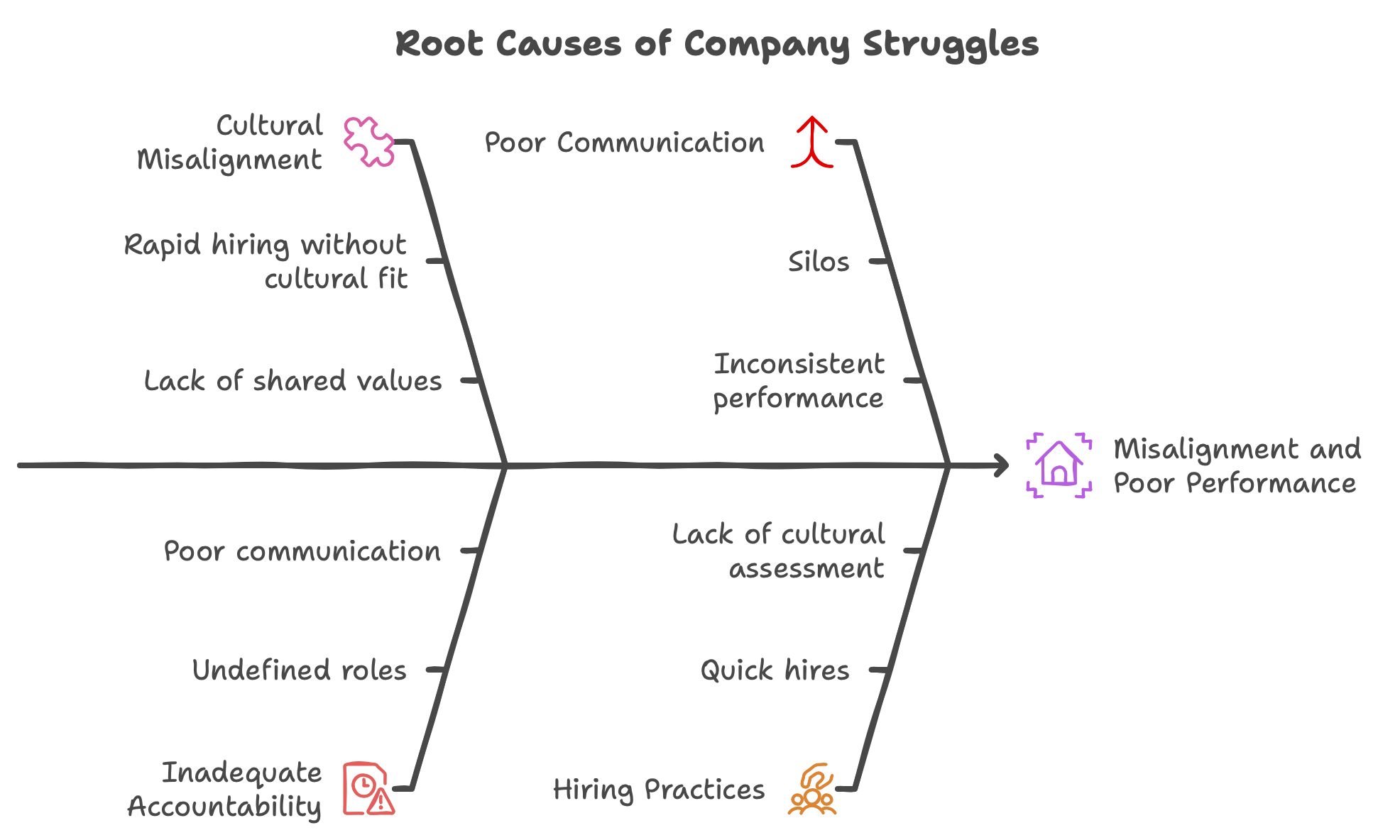 How bad hiring and weak culture damages growing businesses - Root Causes Analysis