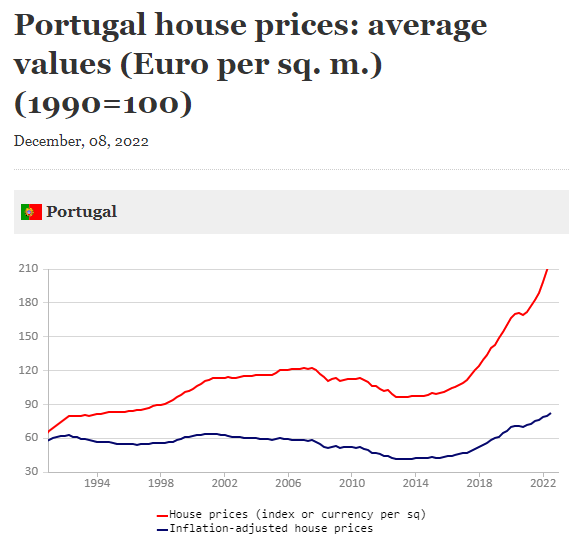цена на недвижимость в Португалии за 10 лет