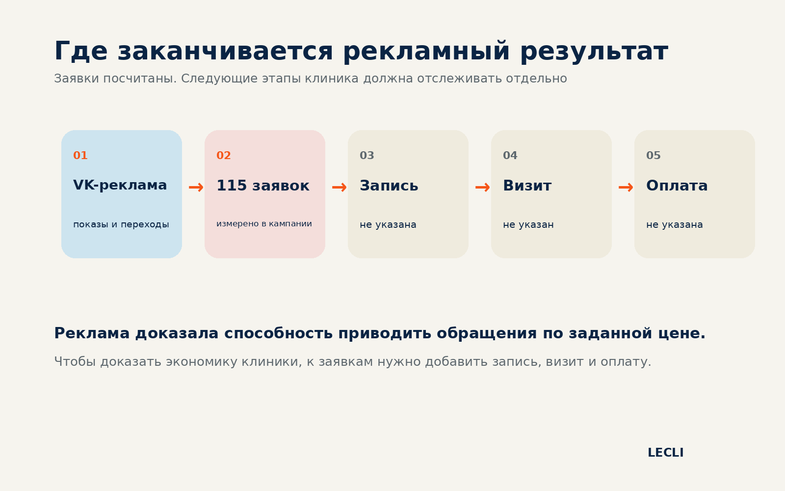 Путь от рекламы до оплаты с отмеченным подтвержденным этапом