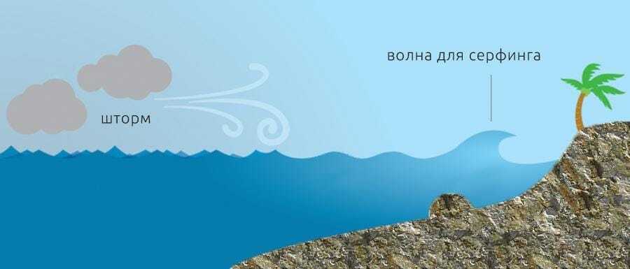 Схема рифбрейка: волна встаёт над каменистым дном