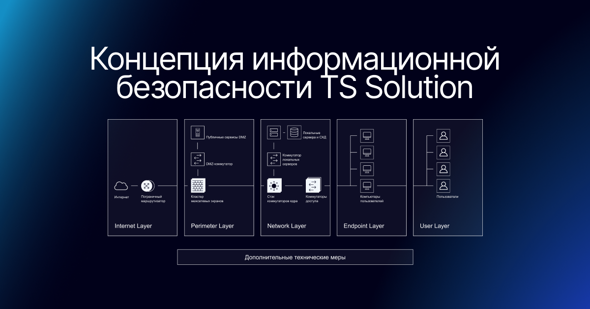 5 уровней защиты ИБ: системный подход к кибербезопасности | TS Solution ...
