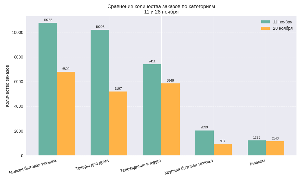 Сравнение количества заказов по категориям бытовой техники 