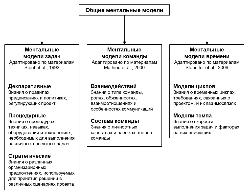 Имплицитная координация и работа команды