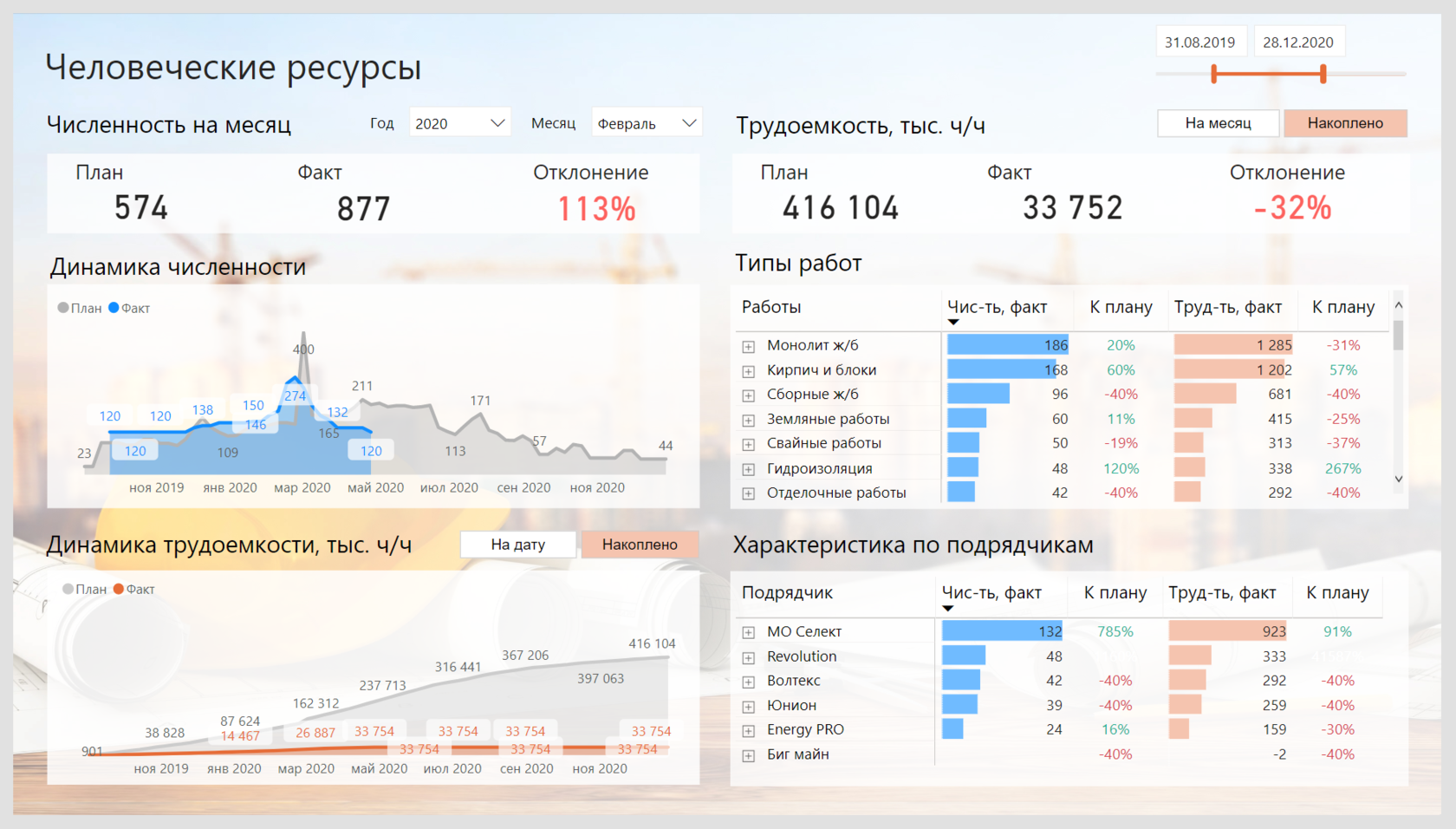 Дашборд строительного проекта