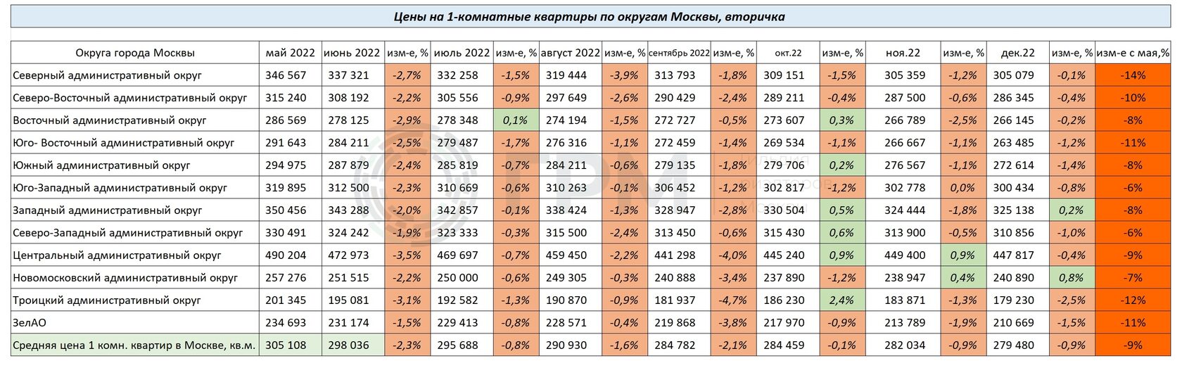 Изменение цен на 1-комнатные квартиры по округам Москвы с мая по декабрь 2022 года
