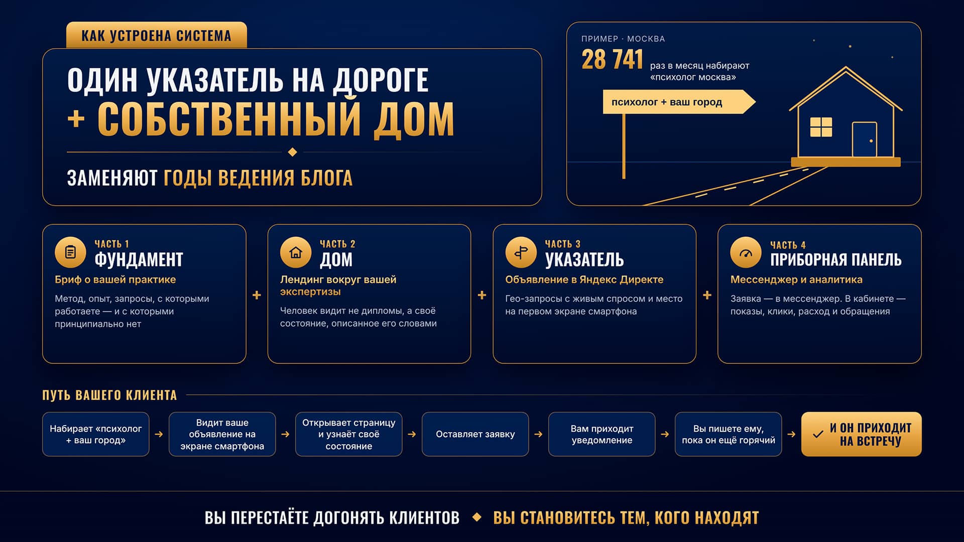 Один указатель на дороге + собственный дом: четыре части системы и путь клиента от запроса до встречи