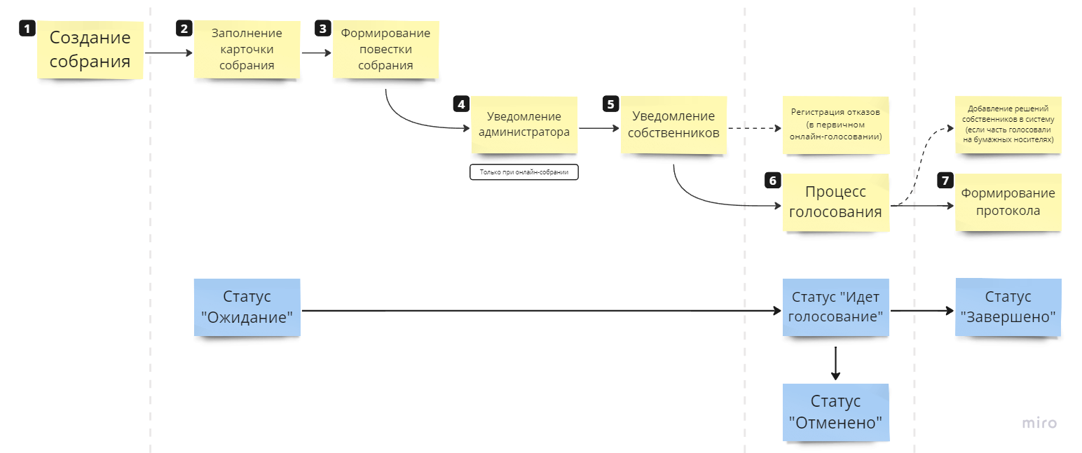 Общие собрания собственников