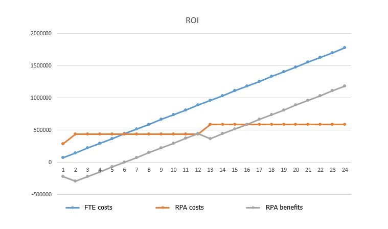 GRAPH ON COSTS AND BENEFITS