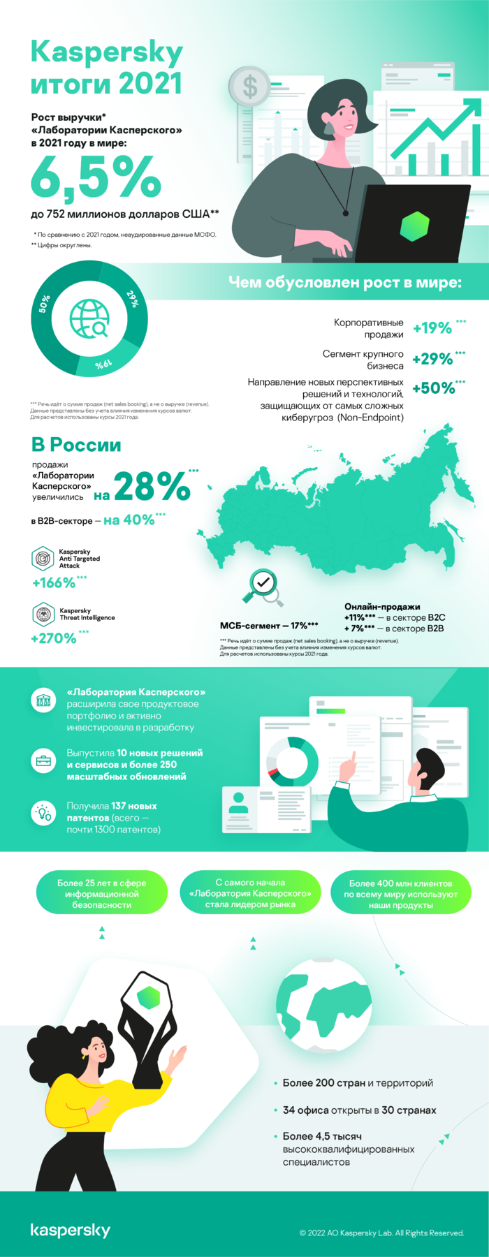 Инфографика Kaspersky