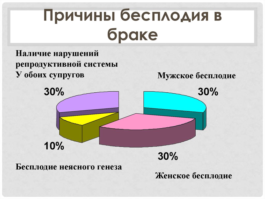 Причины бесплодия. Причины женского бесплодия статистика. Бесплодие презентация. Причины женского бесплодия в браке. Профилактика бесплодного брака.