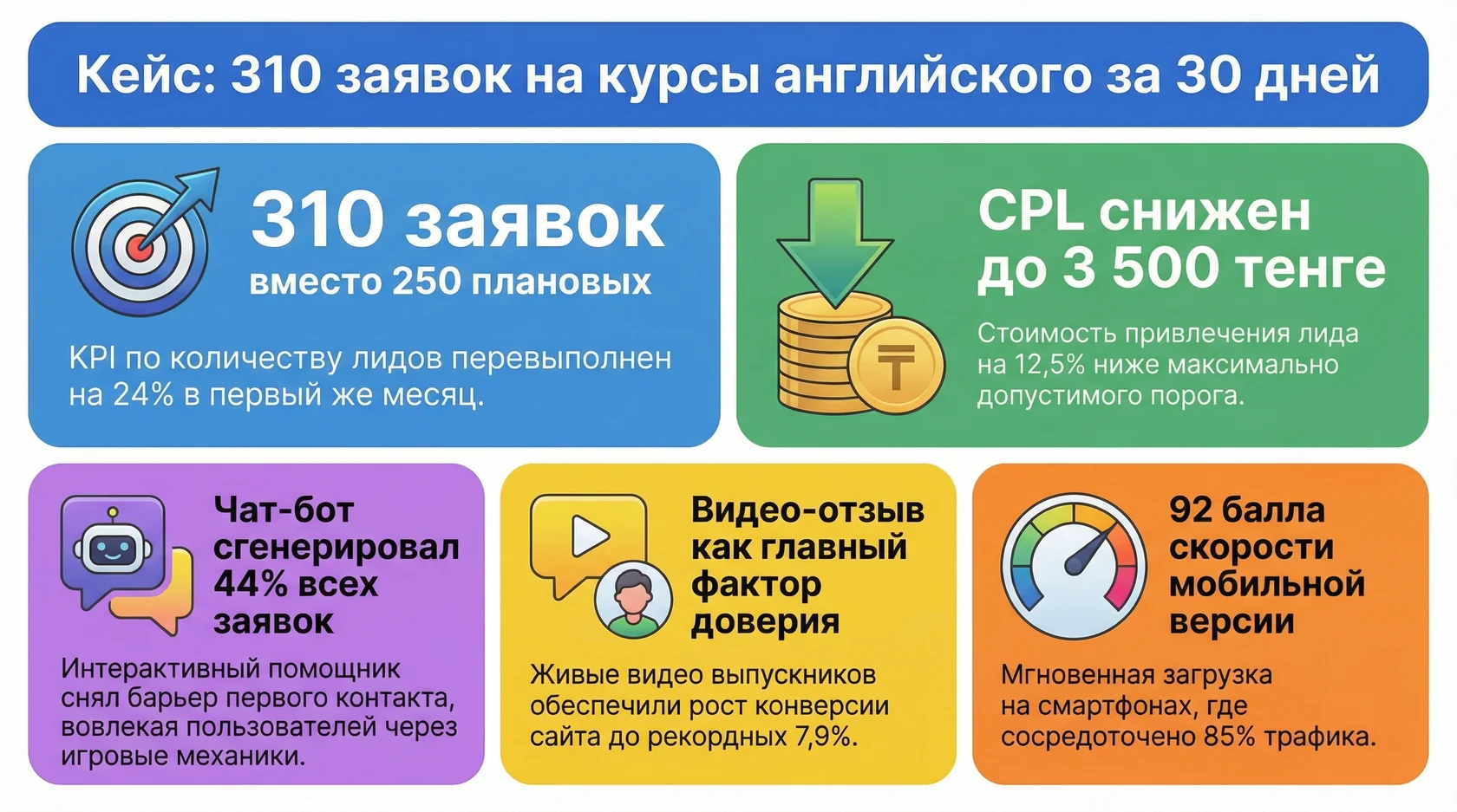 Инфографика: показатели кейса по набору 310 заявок на курсы английского языка со снижением стоимости лида до 3500 тенге.