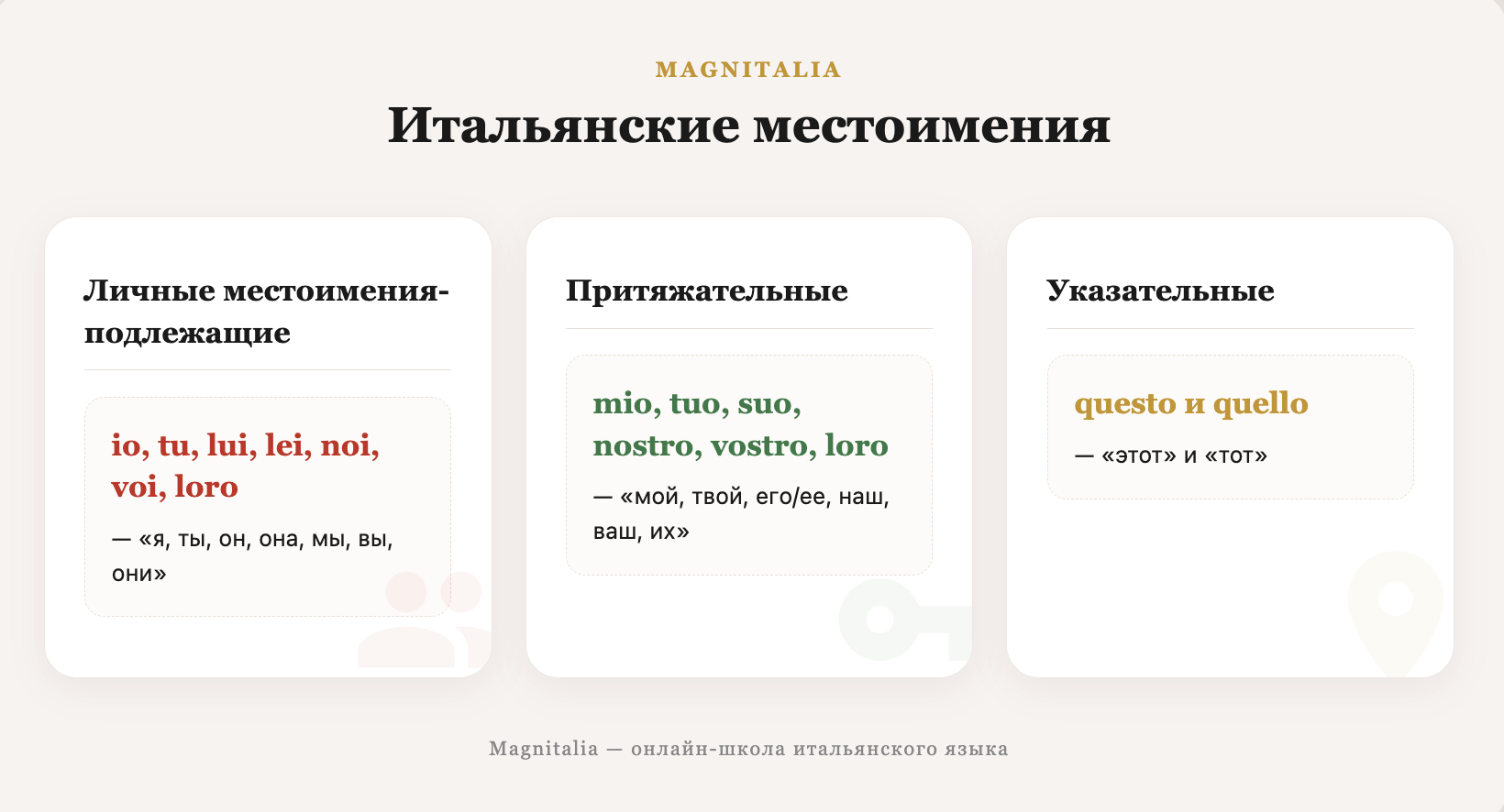 Инфографика: три группы итальянских местоимений — личные io/tu/lui/lei, притяжательные mio/tuo/suo, указательные questo и quello
