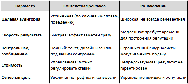Сравнение контекстной рекламы и PR-кампаний